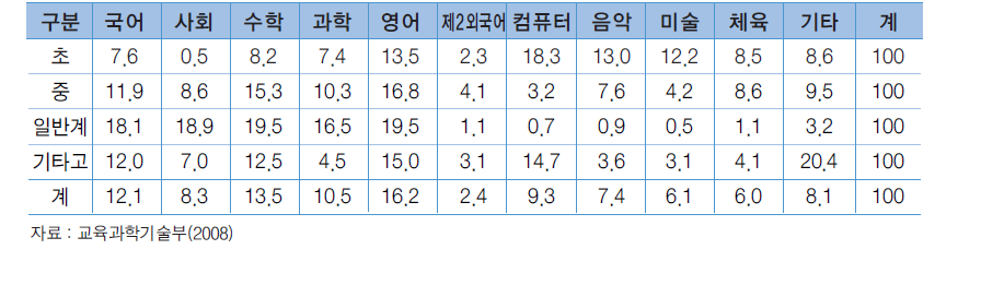 방과후학교 프로그램 내용별 운영 현황