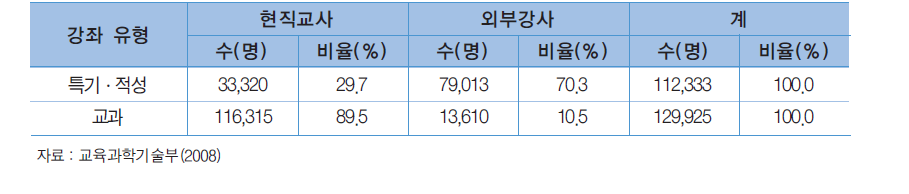 방과후학교 강사 구성 현황