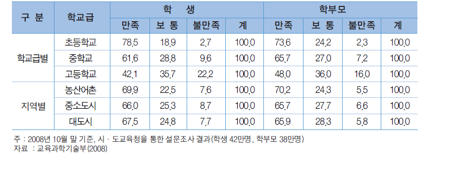 방과후학교에 대한 만족도