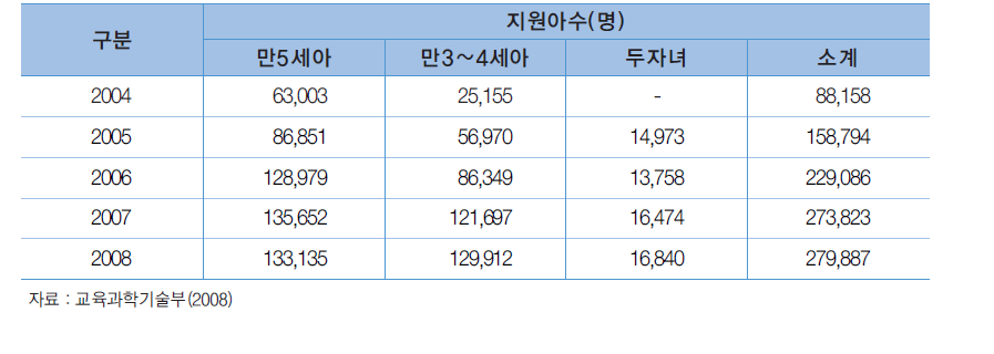 유아학비 지원 현황(2004년~2008년)