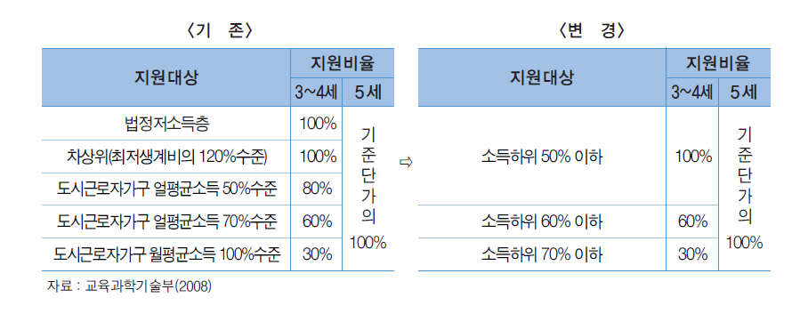 유아학비 지원 계획 변경(2009.7월)