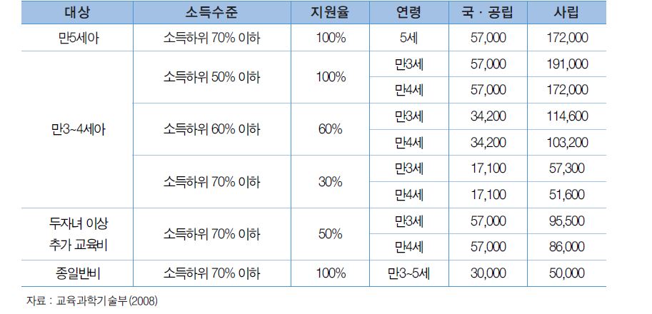 연령별 유아학비 지원단가