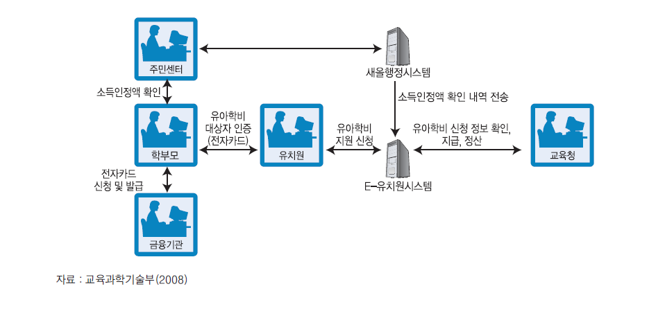 전자카드 도입에 따른 행정절차