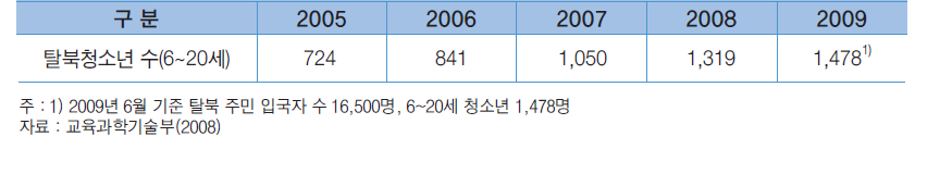 탈북청소년 수