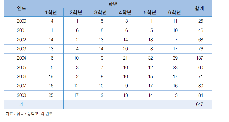 삼죽초등학교의 탈북 학생 연도별 현황