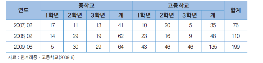 한겨레 중∙고등학교 북한이탈학생 현황