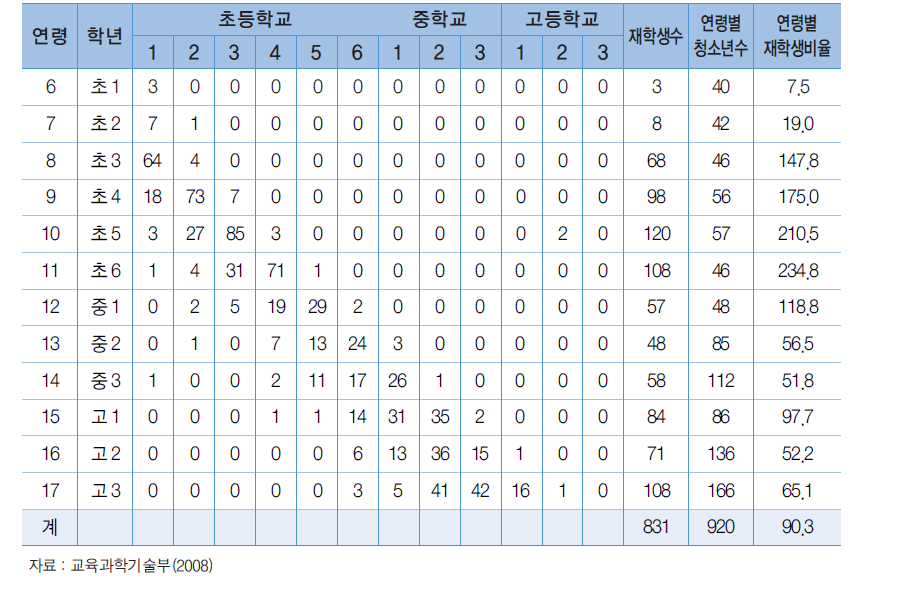 연령별 취학 현황