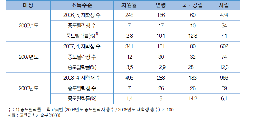 입학생 대비 중도탈락 현황(최근 3년간)