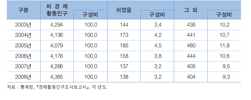 청소년(15-24세) 비경제활동인구의 활동상태별 현황 추이