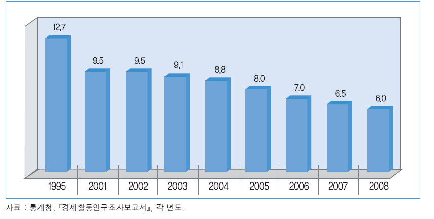 총 취업자 중 청소년 취업자의 비율