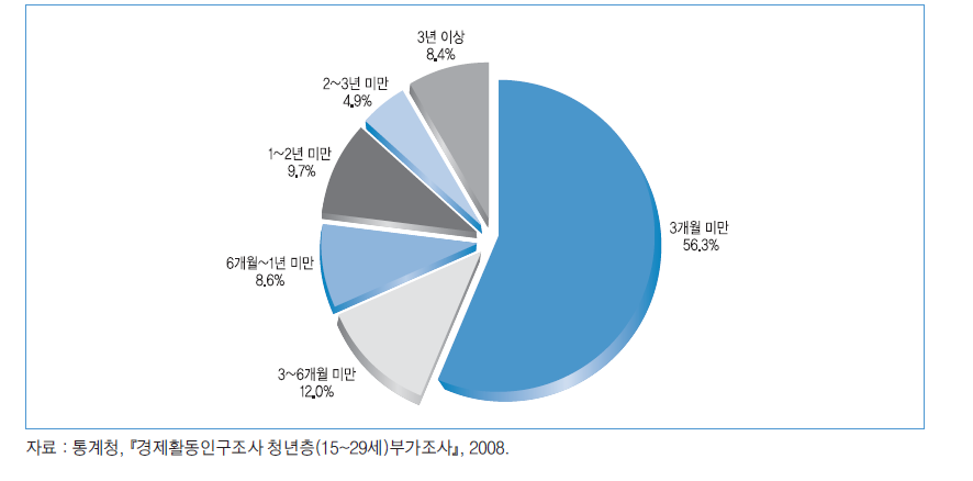 2008년 청년층 취업자의 첫 취업 소요기간