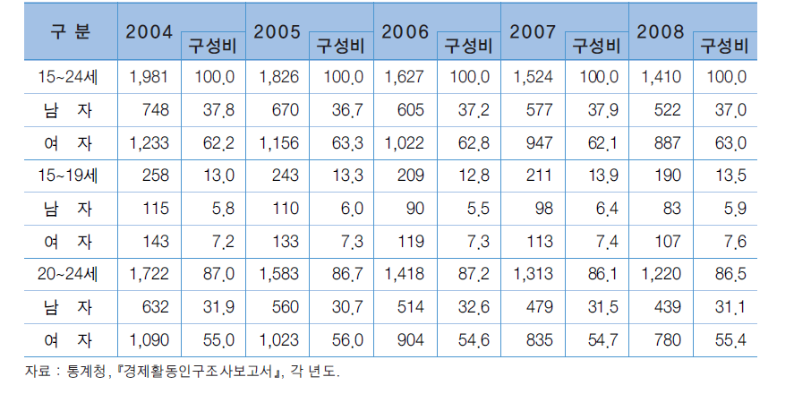 연령계층별∙성별 청소년 취업자 추이