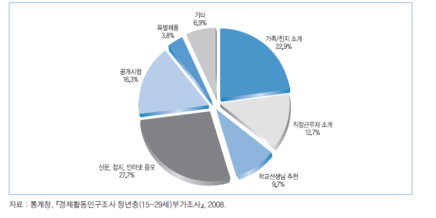 2008년 청년층 취업자의 취업경로