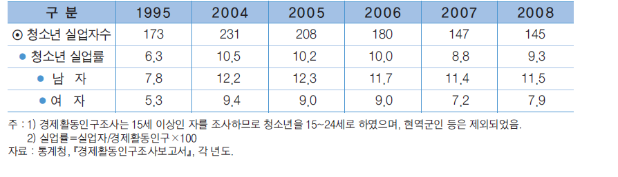 청소년 실업자수 및 실업률 추이