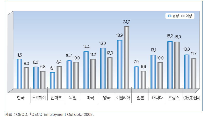 2008년 성별 청소년 실업률 국제비교