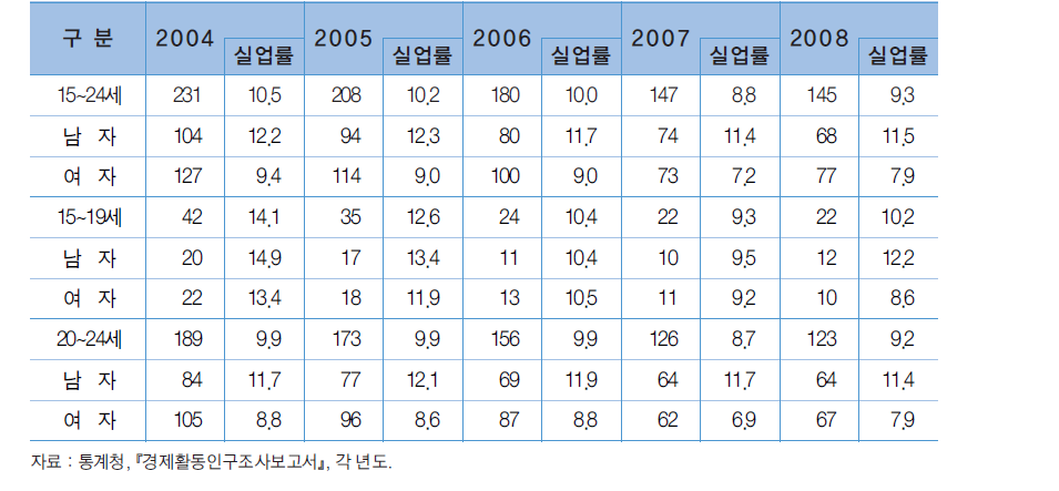 연령계층별∙성별 청소년 실업자 및 실업률 추이