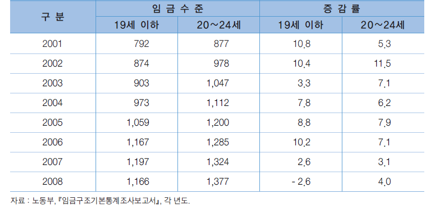 청소년 노동자의 연령별 임금수준 추이: 정액 및 초과급여