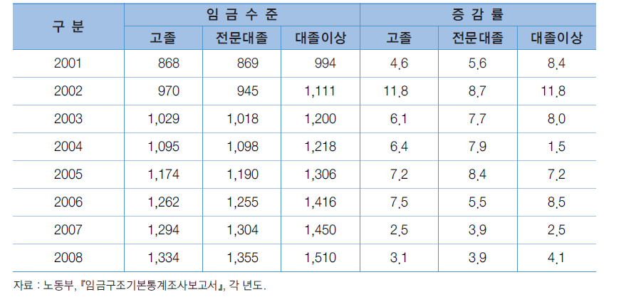 청소년 노동자의 학력별 임금수준 추이: 정액 및 초과급여