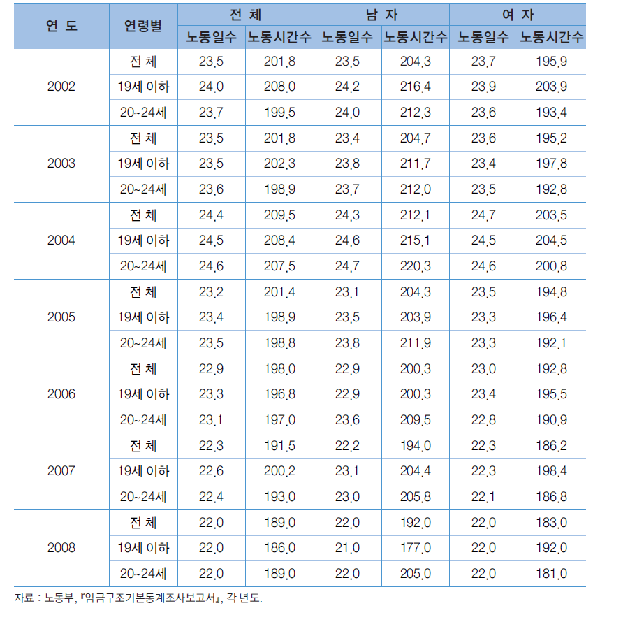 연령별 청소년 노동자의 월평균 노동일수 및 노동시간