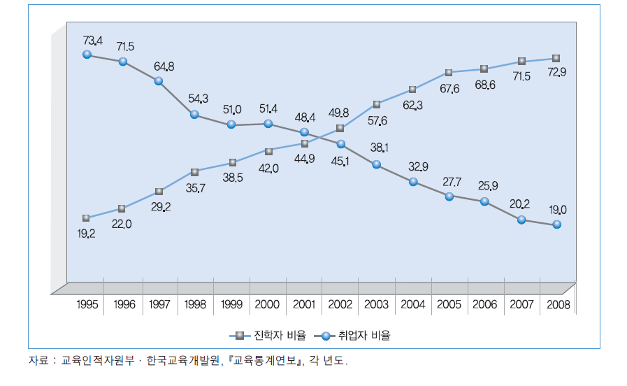 전문계 신규 졸업자의 진학자와 취업자 비율 추이