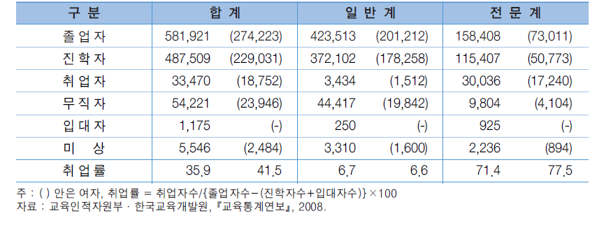 2008년 고등학교 신규 졸업자의 취업상황과 취업률