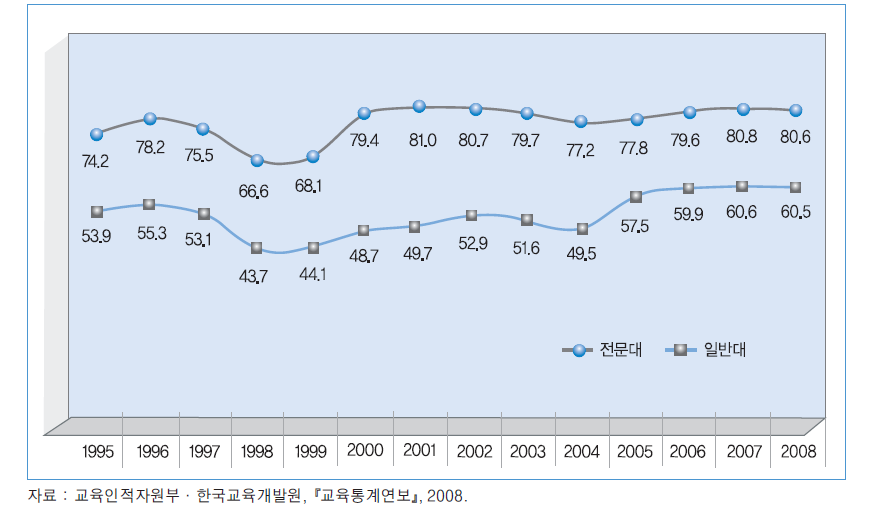 대학 신규 졸업자의 취업자 비율 추이