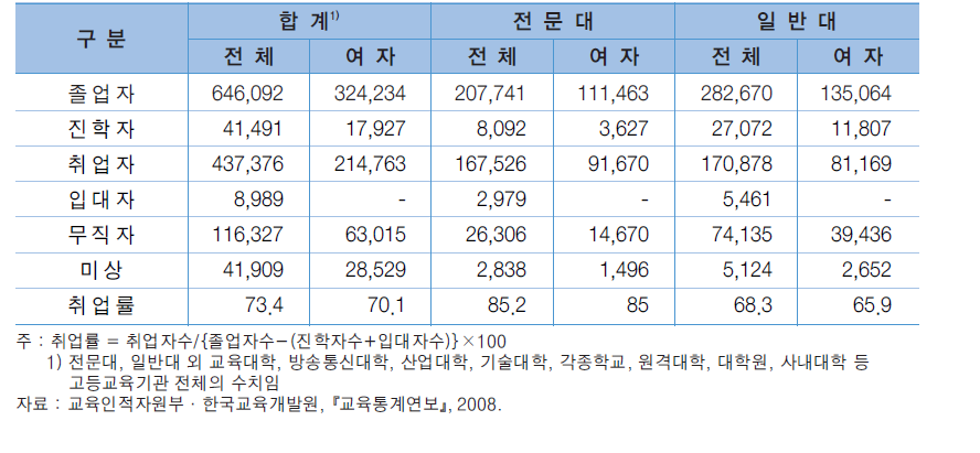 2008년 대학 신규 졸업자의 취업상황과 취업률