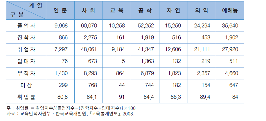 2008년 전문대 신규 졸업자의 계열별 취업상황과 취업률