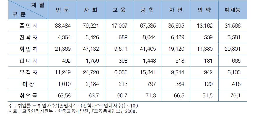 2008년 일반대 신규 졸업자의 계열별 취업상황과 취업률