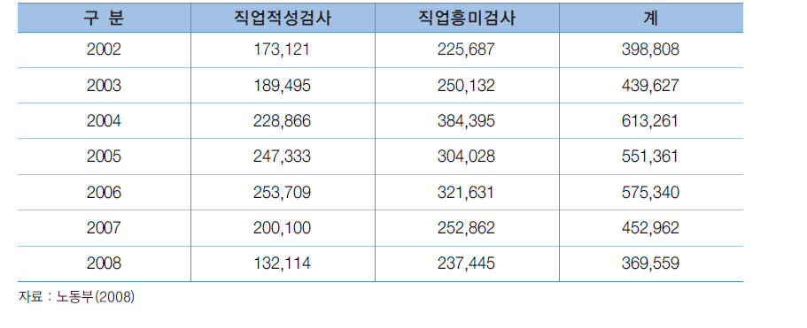 청소년용 직업심리검사 활용 현황