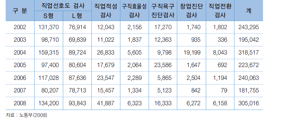 성인용 직업심리검사 활용 현황