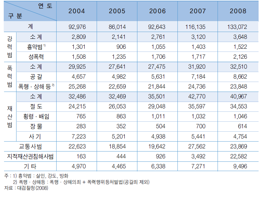 청소년 범죄 유형별 현황