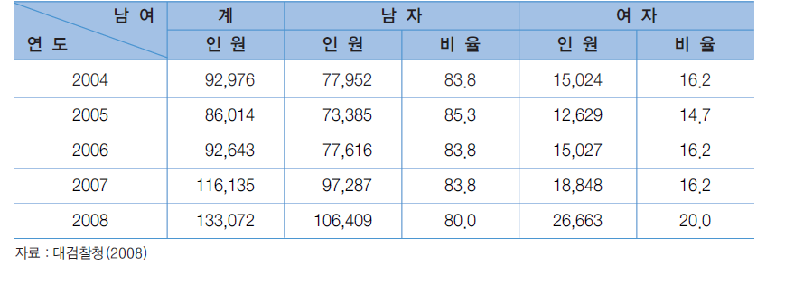 청소년 범죄 성별 현황