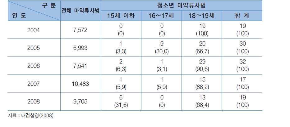 청소년 마약류사범 연령별 현황