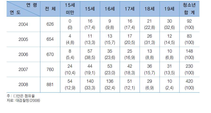 연령별 환각물질 흡입사범 단속현황