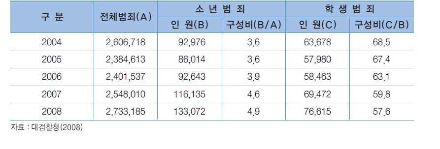 학생범죄의 연도별 현황