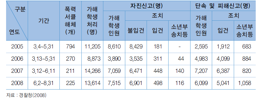 학교폭력 자진신고 기간 운영 실적