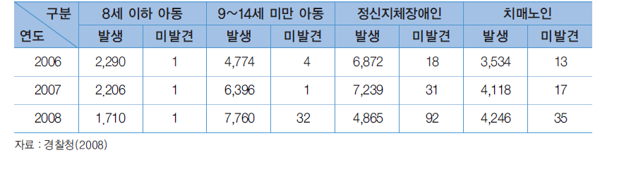 실종아동 발생 및 처리현황