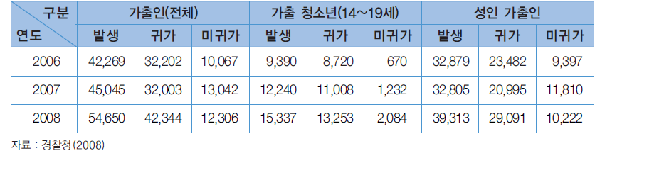 가출인 발생 및 처리현황