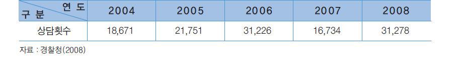 청소년 상담교실 운영실적