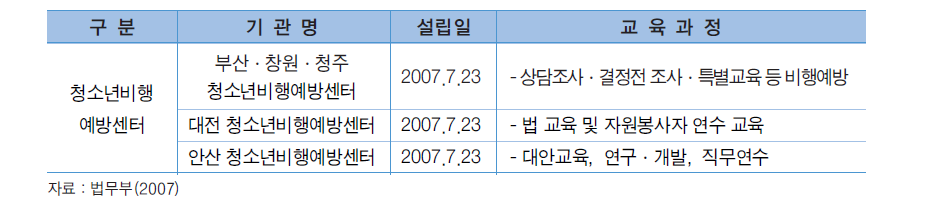 청소년비행예방센터의 주요임무