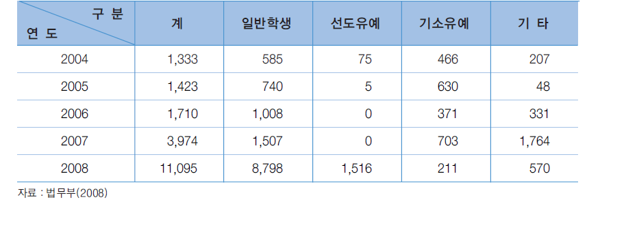 대안교육 실적