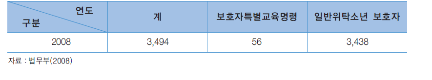 보호자교육 실적