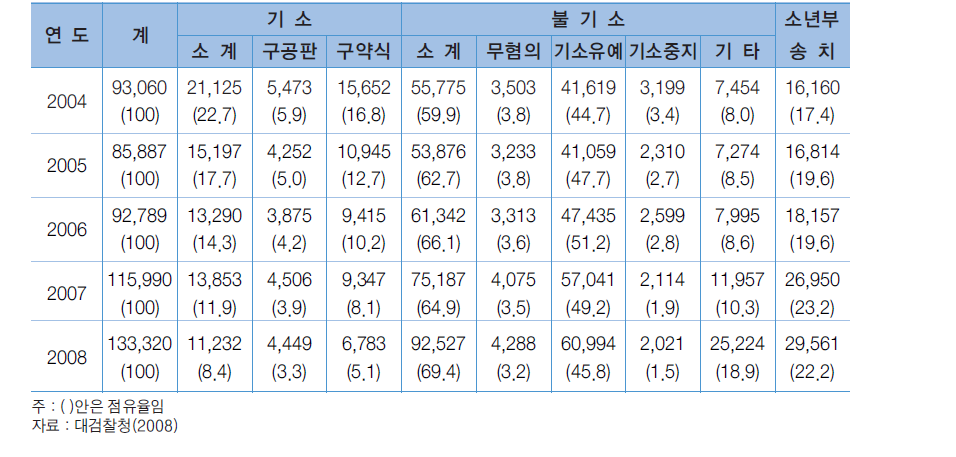 소년범죄 처리 현황