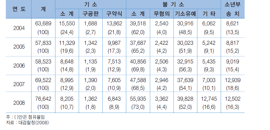 학생범죄 처리 현황