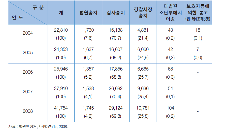 소년보호사건 접수인원 및 접수구분 인원