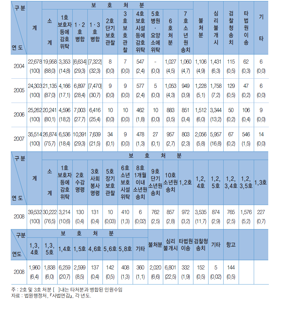 소년보호사건 처리상황