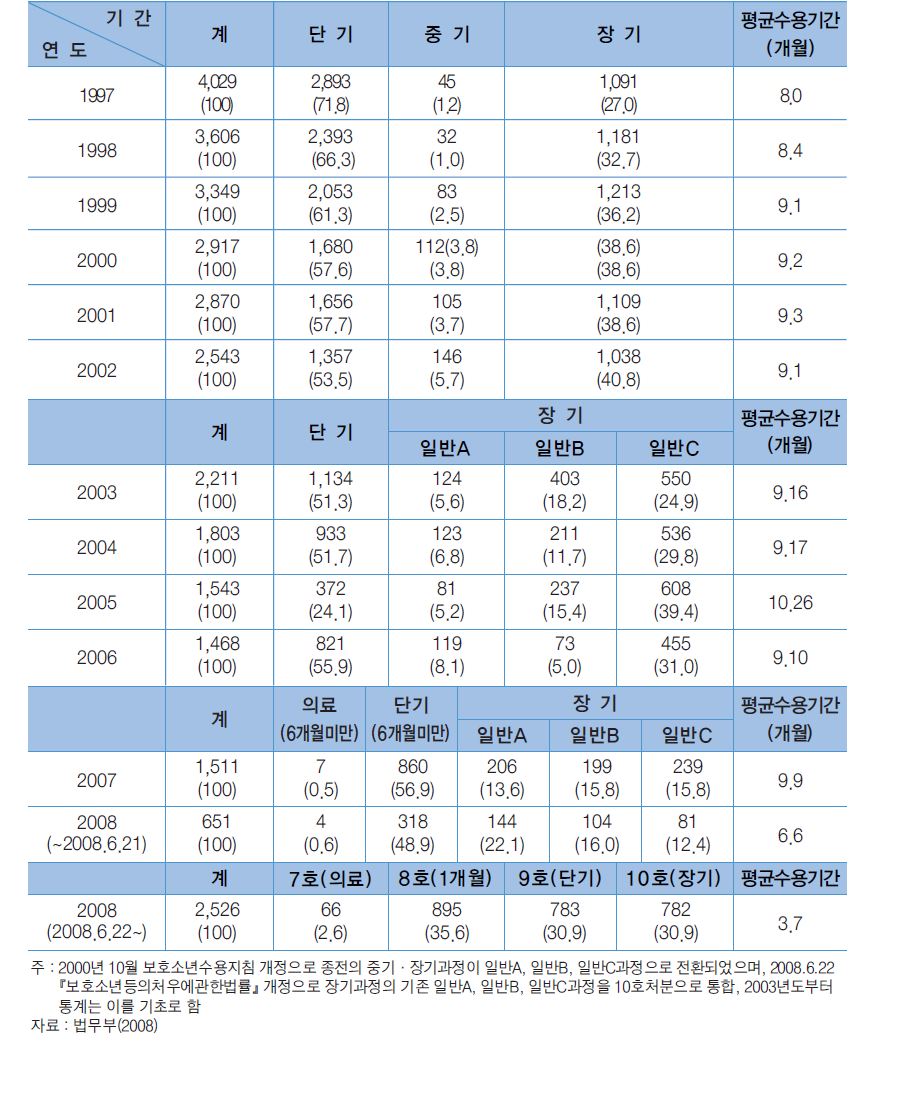 보호소년의 수용기간별 인원 및 평균수용기간