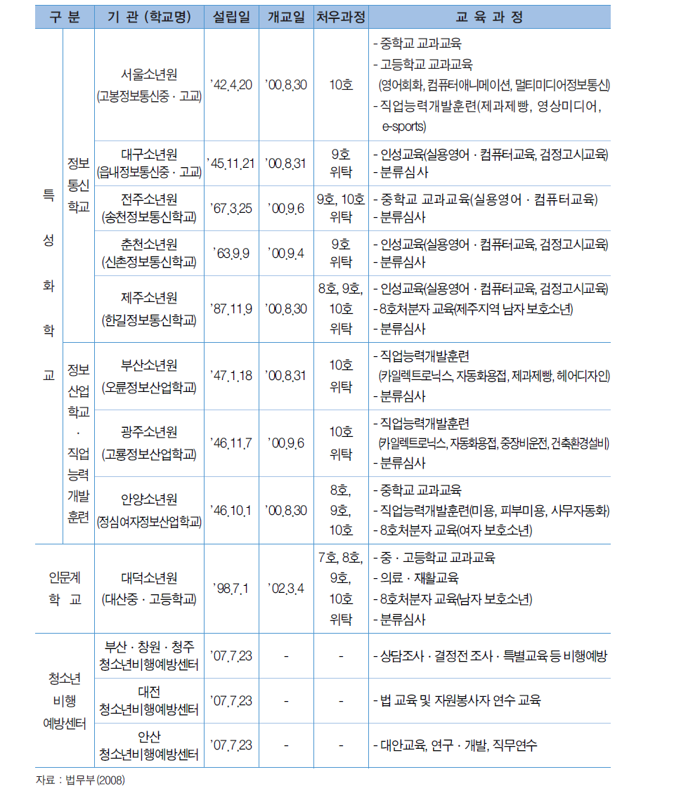 소년원 학교ㆍ청소년비행예방센터 명칭 및 교육과정