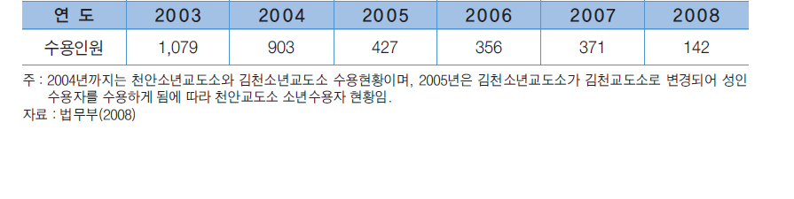 소년교도소 수용현황